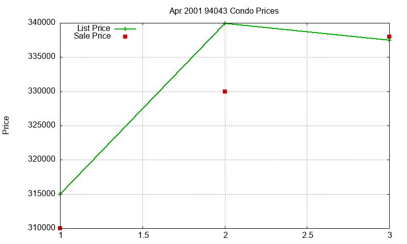 94043 Condos Just Sold 2001-04 94043 Condos Just Sold 2001-04