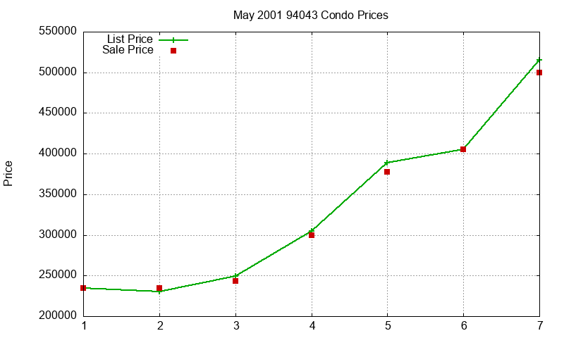 94043 Condos Just Sold 2001-05
