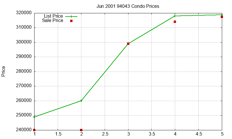 94043 Condos Just Sold 2001-06 94043 Condos Just Sold 2001-06