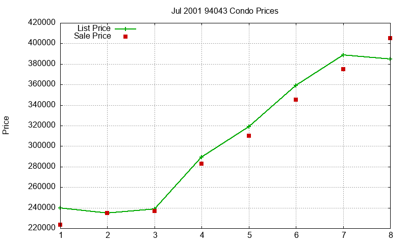 94043 Condos Just Sold 2001-07 94043 Condos Just Sold 2001-07