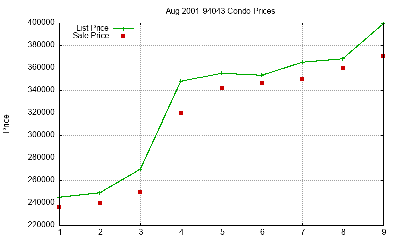 94043 Condos Just Sold 2001-08 94043 Condos Just Sold 2001-08