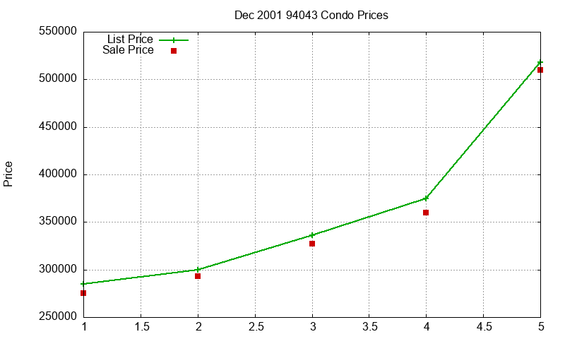 94043 Condos Just Sold 2001-12 94043 Condos Just Sold 2001-12