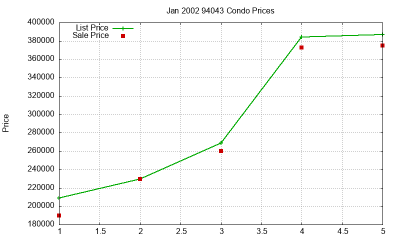 94043 Condos Just Sold 2002-01 94043 Condos Just Sold 2002-01