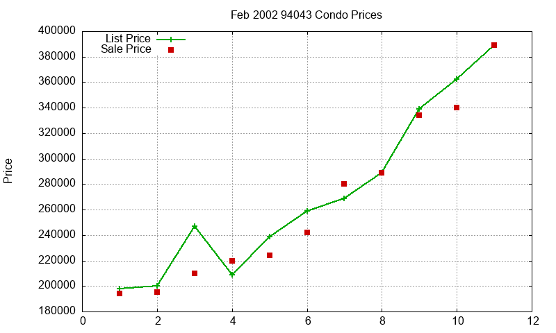 94043 Condos Just Sold 2002-02 94043 Condos Just Sold 2002-02