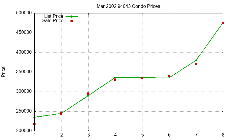 94043 Condos Just Sold 2002-03 94043 Condos Just Sold 2002-03
