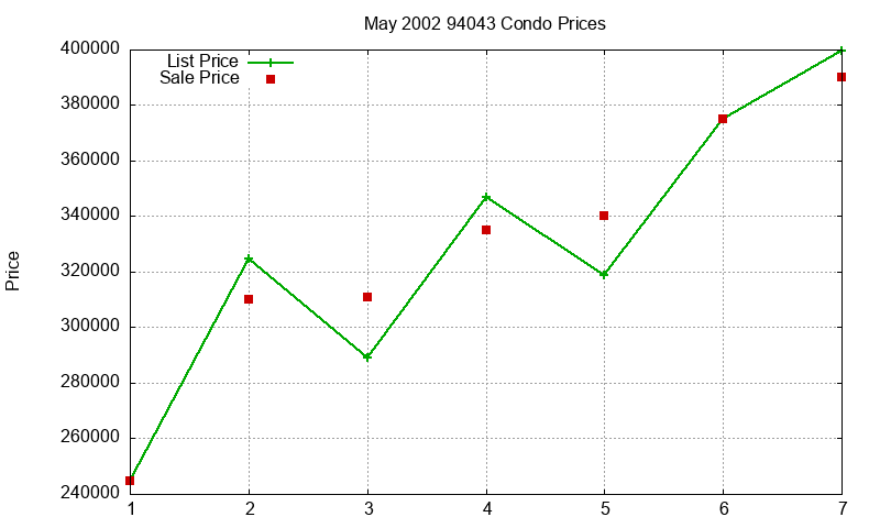 94043 Condos Just Sold 2002-05 94043 Condos Just Sold 2002-05