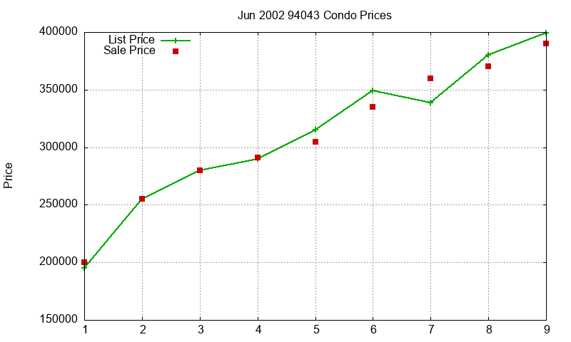 94043 Condos Just Sold 2002-06 94043 Condos Just Sold 2002-06