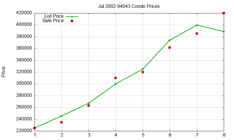 94043 Condos Just Sold 2002-07 94043 Condos Just Sold 2002-07