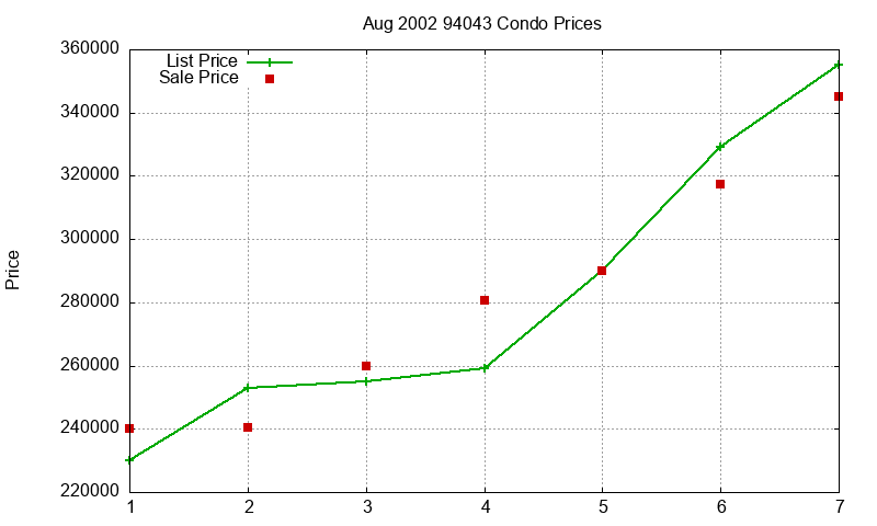 94043 Condos Just Sold 2002-08 94043 Condos Just Sold 2002-08