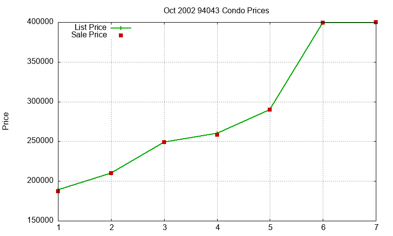 94043 Condos Just Sold 2002-10 94043 Condos Just Sold 2002-10