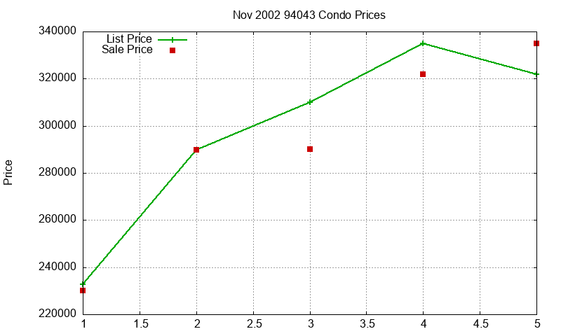 94043 Condos Just Sold 2002-11 94043 Condos Just Sold 2002-11