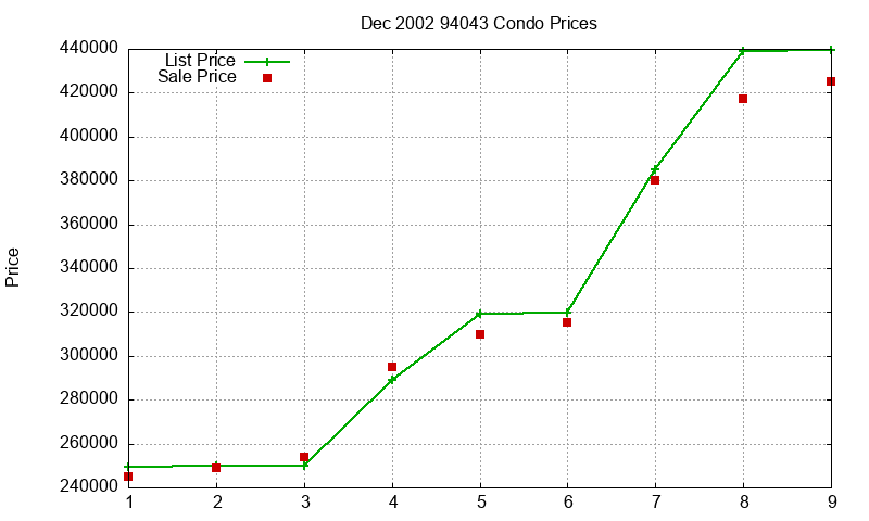 94043 Condos Just Sold 2002-12 94043 Condos Just Sold 2002-12