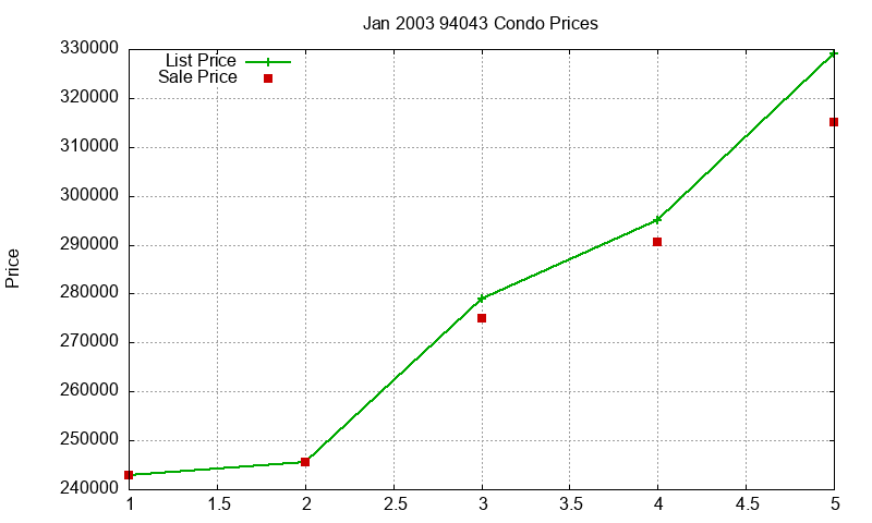 94043 Condos Just Sold 2003-01