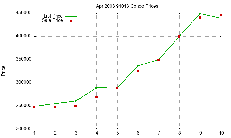 94043 Condos Just Sold 2003-04