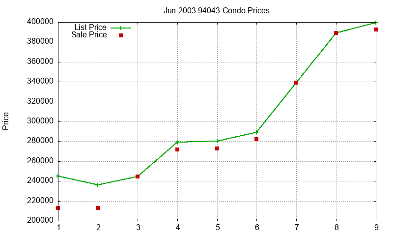94043 Condos Just Sold 2003-06 94043 Condos Just Sold 2003-06