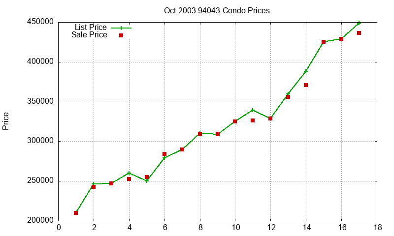94043 Condos Just Sold 2003-10 94043 Condos Just Sold 2003-10