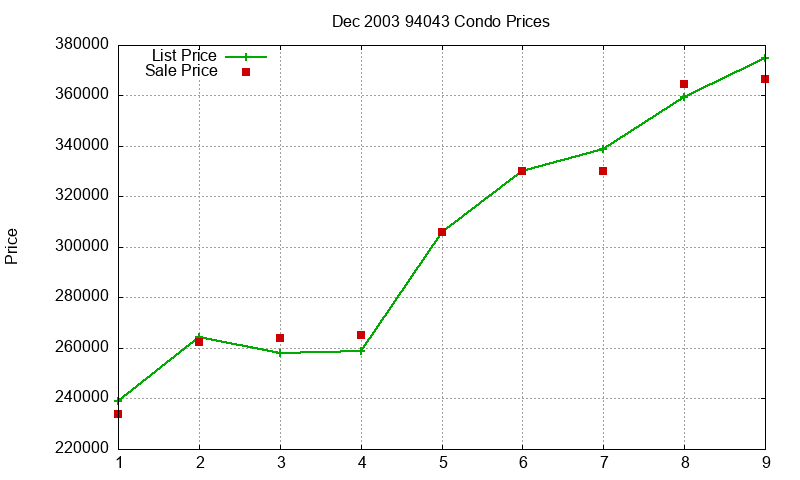 94043 Condos Just Sold 2003-12 94043 Condos Just Sold 2003-12