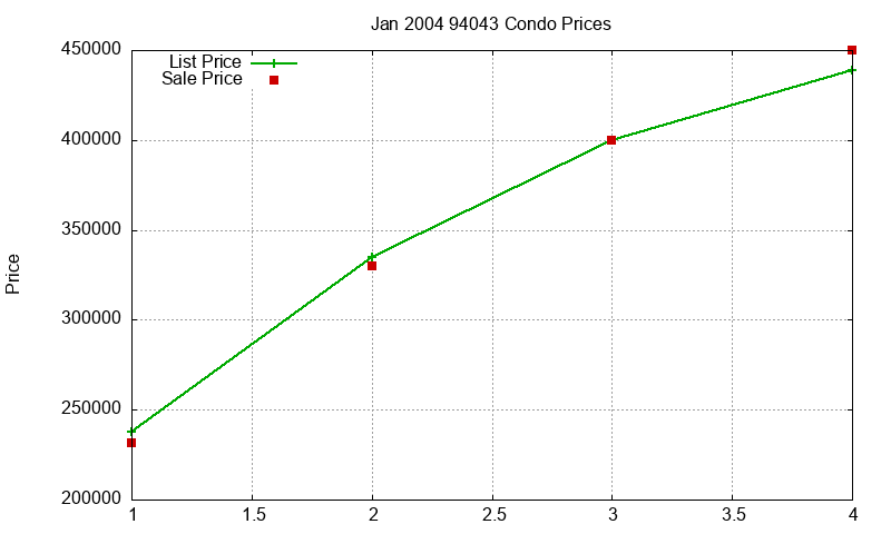 94043 Condos Just Sold 2004-01