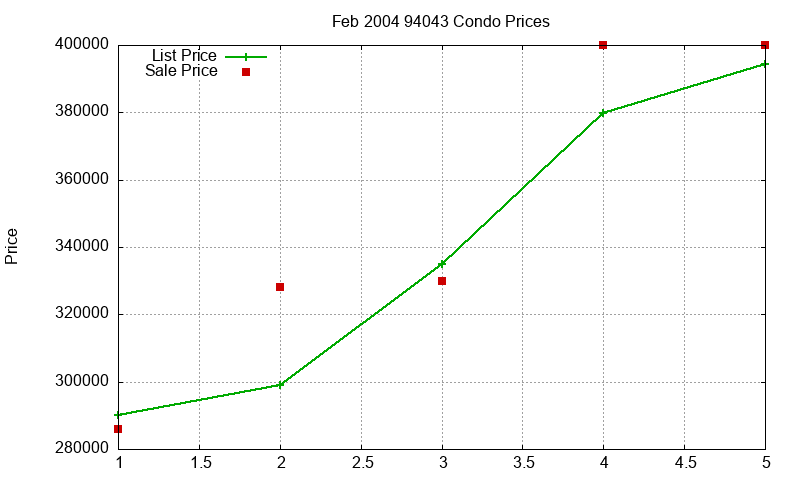 94043 Condos Just Sold 2004-02 94043 Condos Just Sold 2004-02