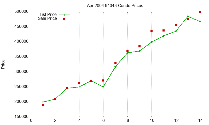 94043 Condos Just Sold 2004-04 94043 Condos Just Sold 2004-04