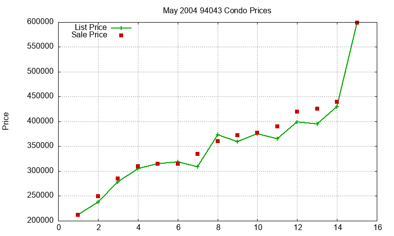 94043 Condos Just Sold 2004-05 94043 Condos Just Sold 2004-05