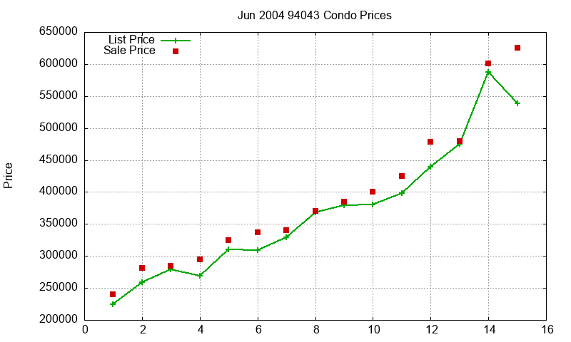 94043 Condos Just Sold 2004-06 94043 Condos Just Sold 2004-06