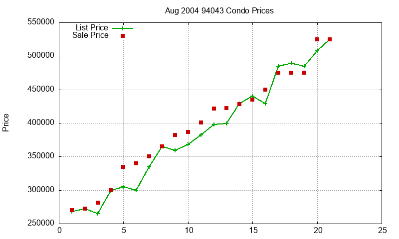 94043 Condos Just Sold 2004-08