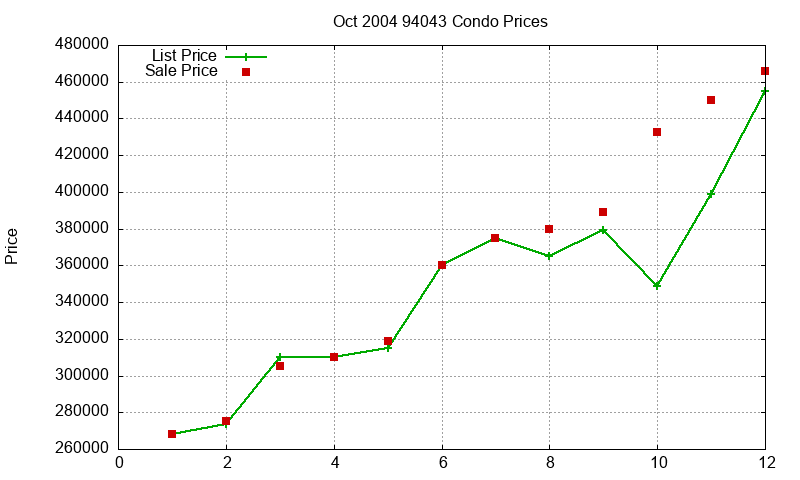 94043 Condos Just Sold 2004-10 94043 Condos Just Sold 2004-10