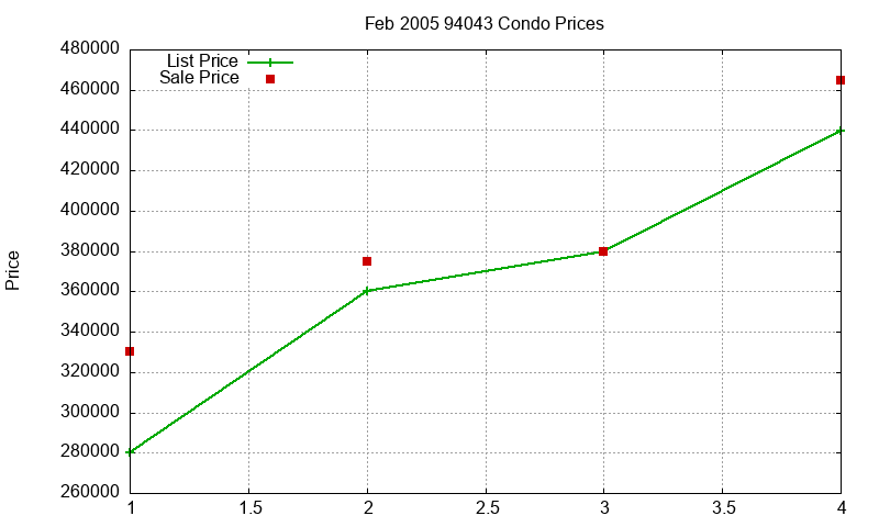 94043 Condos Just Sold 2005-02 94043 Condos Just Sold 2005-02