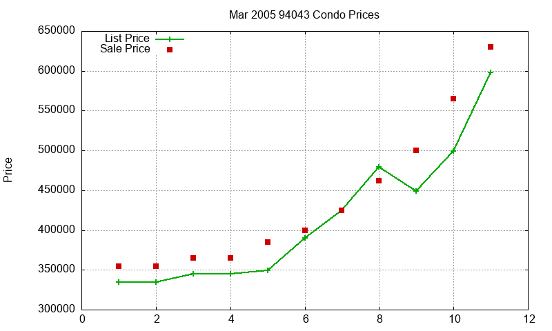 94043 Condos Just Sold 2005-03 94043 Condos Just Sold 2005-03
