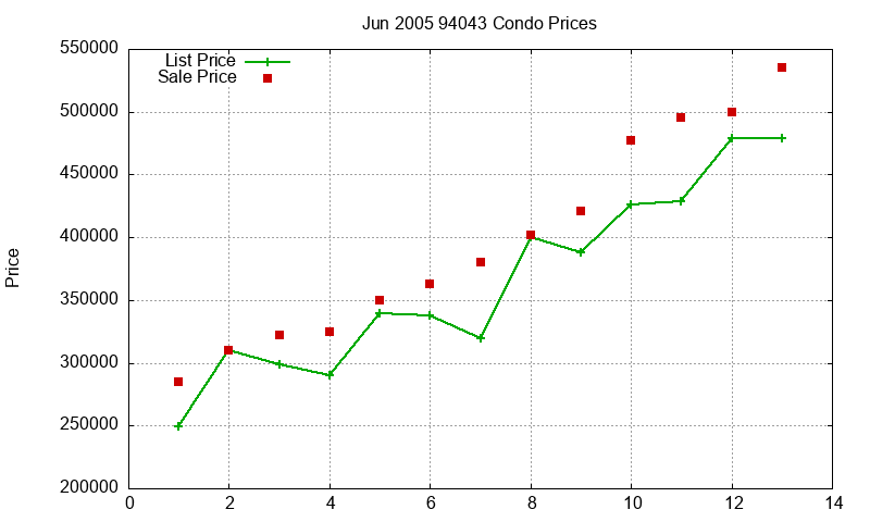 94043 Condos Just Sold 2005-06 94043 Condos Just Sold 2005-06