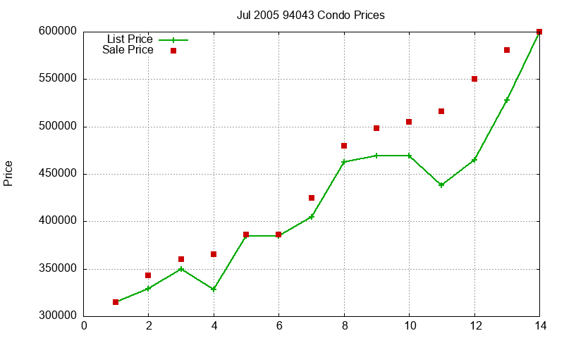 94043 Condos Just Sold 2005-07 94043 Condos Just Sold 2005-07