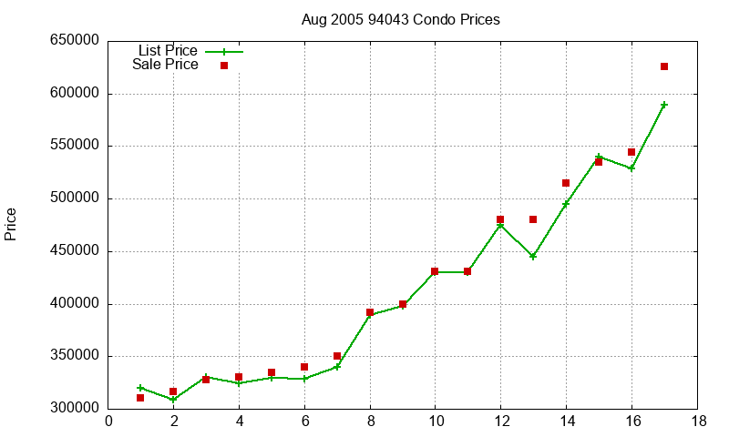 94043 Condos Just Sold 2005-08 94043 Condos Just Sold 2005-08