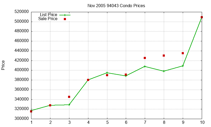 94043 Condos Just Sold 2005-11 94043 Condos Just Sold 2005-11