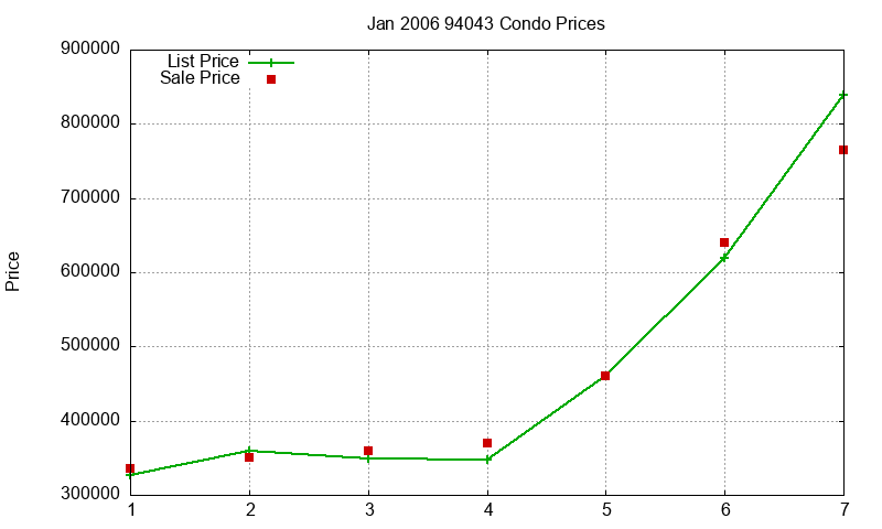 94043 Condos Just Sold 2006-01 94043 Condos Just Sold 2006-01