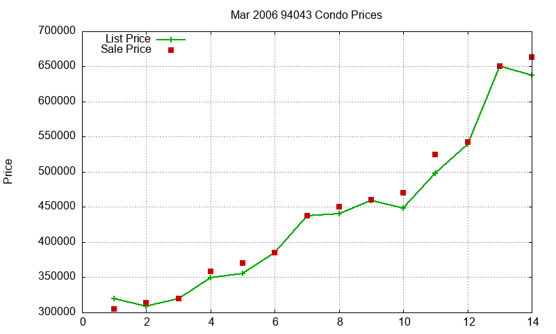 94043 Condos Just Sold 2006-03 94043 Condos Just Sold 2006-03