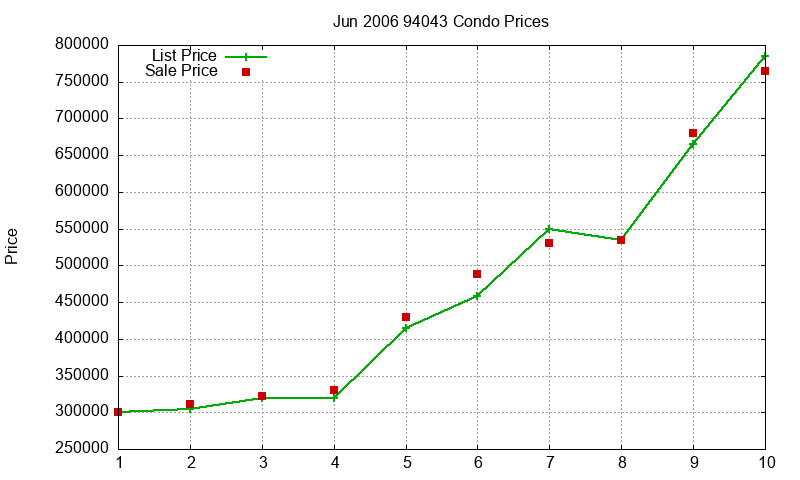 94043 Condos Just Sold 2006-06 94043 Condos Just Sold 2006-06