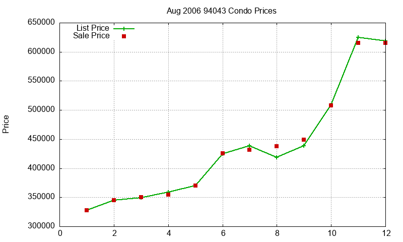 94043 Condos Just Sold 2006-08