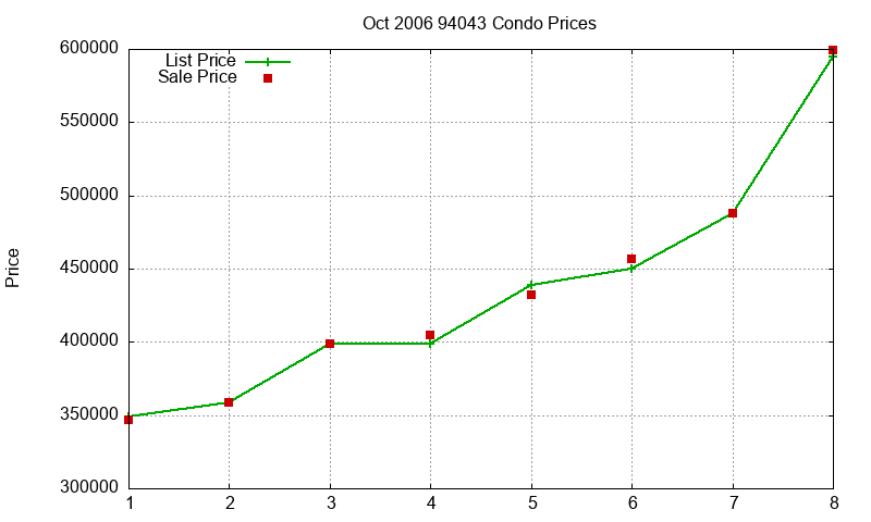94043 Condos Just Sold 2006-10 94043 Condos Just Sold 2006-10