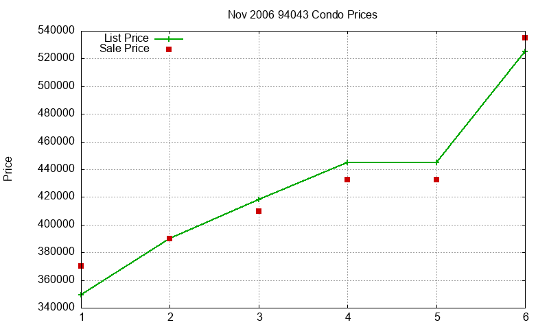 94043 Condos Just Sold 2006-11 94043 Condos Just Sold 2006-11