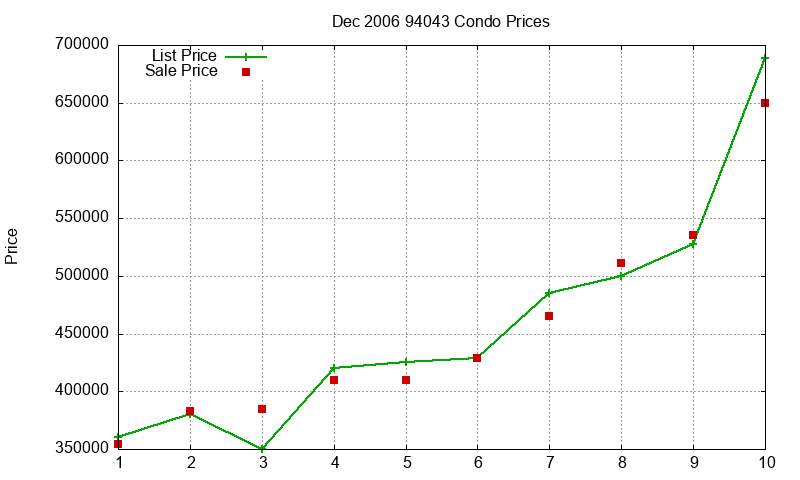 94043 Condos Just Sold 2006-12 94043 Condos Just Sold 2006-12