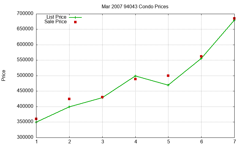 94043 Condos Just Sold 2007-03 94043 Condos Just Sold 2007-03