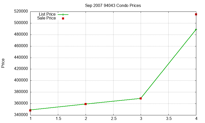 94043 Condos Just Sold 2007-09 94043 Condos Just Sold 2007-09