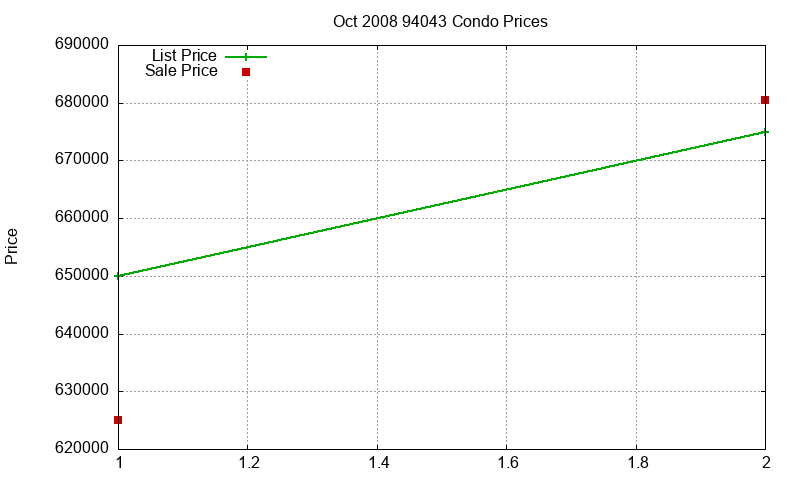 94043 Condos Just Sold 2008-10 94043 Condos Just Sold 2008-10
