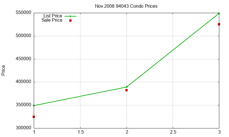94043 Condos Just Sold 2008-11 94043 Condos Just Sold 2008-11