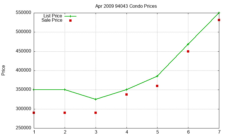 94043 Condos Just Sold 2009-04 94043 Condos Just Sold 2009-04