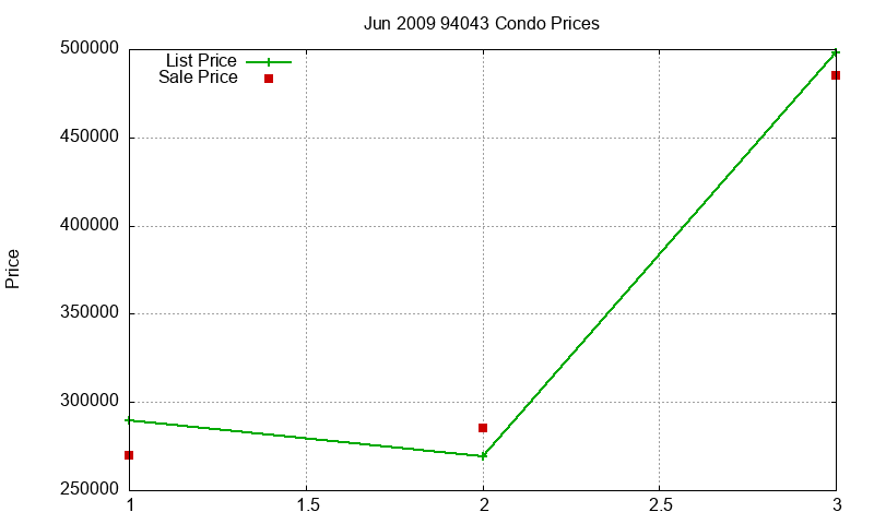 94043 Condos Just Sold 2009-06 94043 Condos Just Sold 2009-06