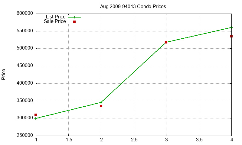94043 Condos Just Sold 2009-08 94043 Condos Just Sold 2009-08