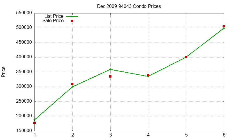 94043 Condos Just Sold 2009-12 94043 Condos Just Sold 2009-12
