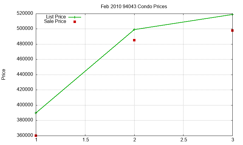 94043 Condos Just Sold 2010-02 94043 Condos Just Sold 2010-02